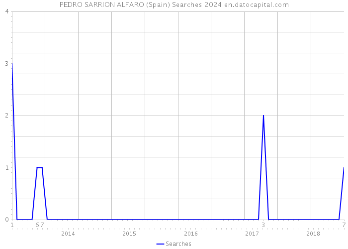 PEDRO SARRION ALFARO (Spain) Searches 2024 