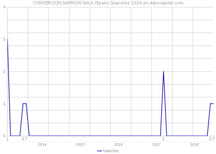 CONCEPCION SARRION SALA (Spain) Searches 2024 