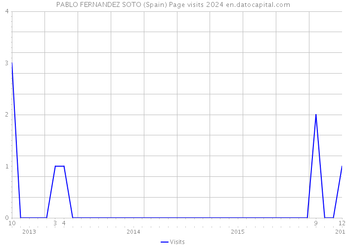 PABLO FERNANDEZ SOTO (Spain) Page visits 2024 