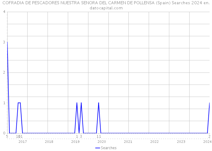 COFRADIA DE PESCADORES NUESTRA SENORA DEL CARMEN DE POLLENSA (Spain) Searches 2024 