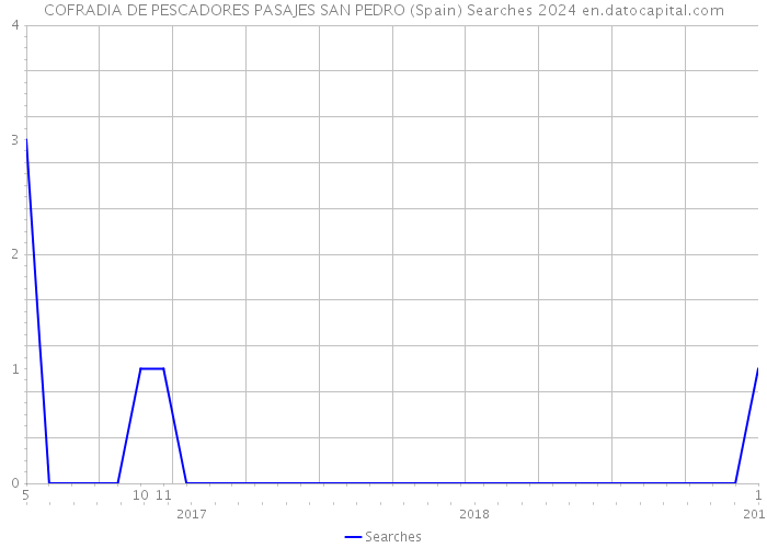COFRADIA DE PESCADORES PASAJES SAN PEDRO (Spain) Searches 2024 