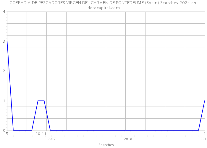 COFRADIA DE PESCADORES VIRGEN DEL CARMEN DE PONTEDEUME (Spain) Searches 2024 