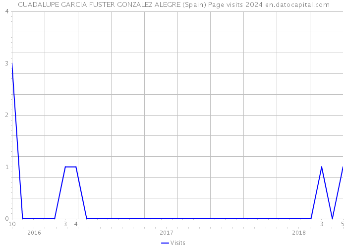 GUADALUPE GARCIA FUSTER GONZALEZ ALEGRE (Spain) Page visits 2024 