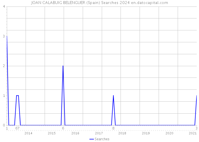 JOAN CALABUIG BELENGUER (Spain) Searches 2024 