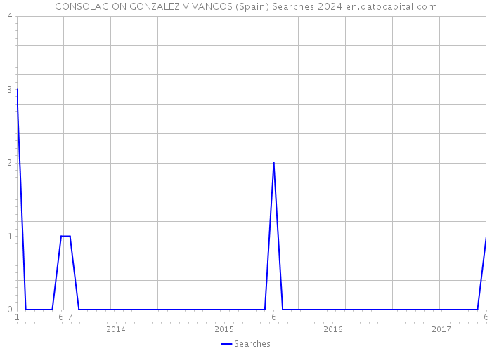 CONSOLACION GONZALEZ VIVANCOS (Spain) Searches 2024 