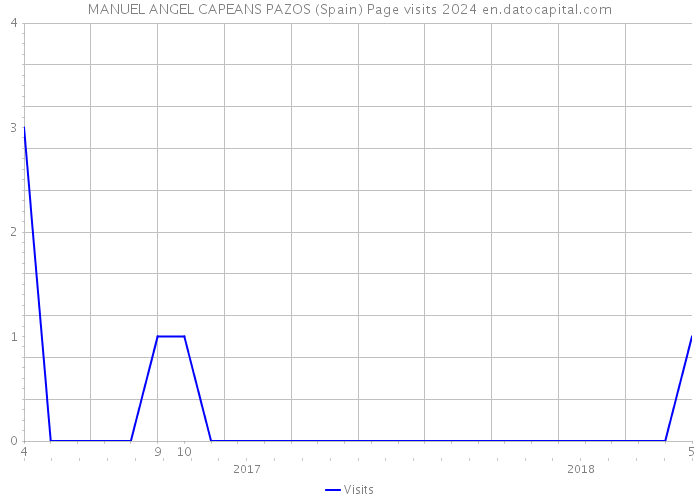 MANUEL ANGEL CAPEANS PAZOS (Spain) Page visits 2024 