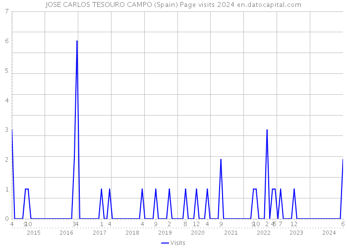 JOSE CARLOS TESOURO CAMPO (Spain) Page visits 2024 