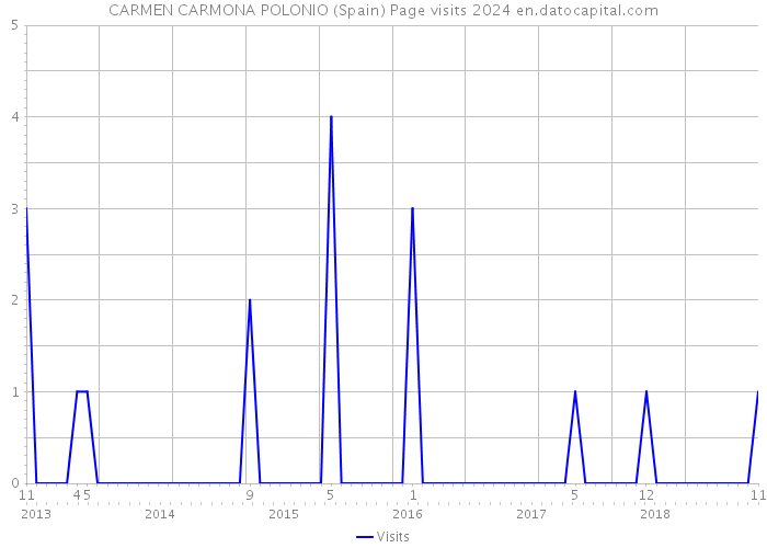 CARMEN CARMONA POLONIO (Spain) Page visits 2024 