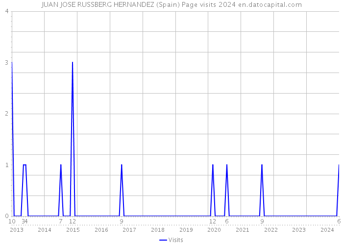 JUAN JOSE RUSSBERG HERNANDEZ (Spain) Page visits 2024 