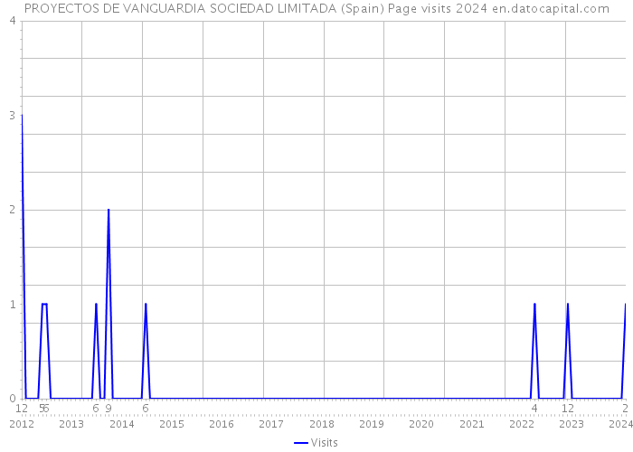 PROYECTOS DE VANGUARDIA SOCIEDAD LIMITADA (Spain) Page visits 2024 