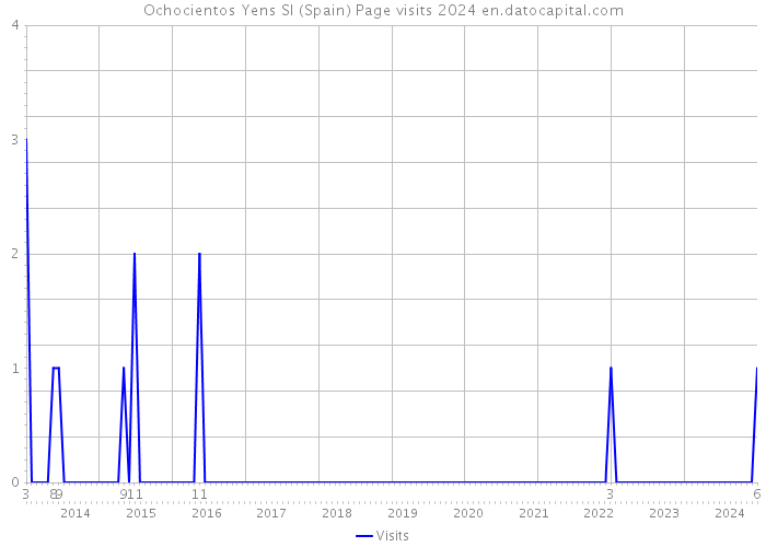 Ochocientos Yens Sl (Spain) Page visits 2024 