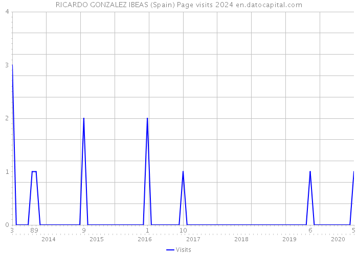 RICARDO GONZALEZ IBEAS (Spain) Page visits 2024 