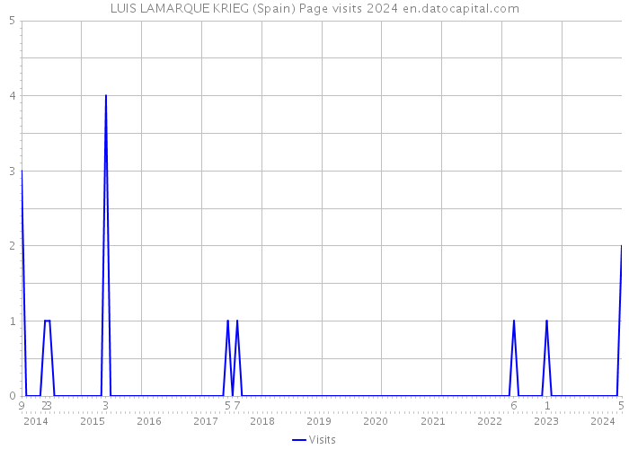LUIS LAMARQUE KRIEG (Spain) Page visits 2024 