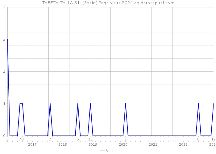 TAFETA TALLA S.L. (Spain) Page visits 2024 