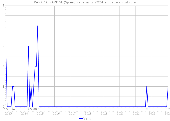 PARKING PARK SL (Spain) Page visits 2024 