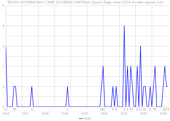 TECNO-SYSTEMS BAIX CAMP SOCIEDAD LIMITADA (Spain) Page visits 2024 