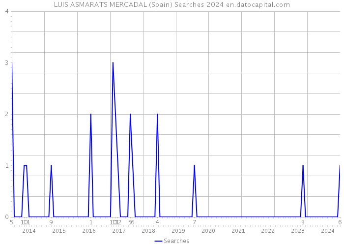 LUIS ASMARATS MERCADAL (Spain) Searches 2024 