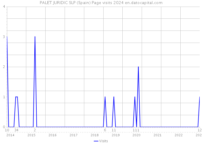 PALET JURIDIC SLP (Spain) Page visits 2024 