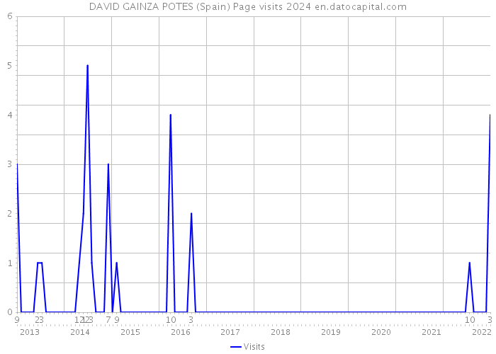 DAVID GAINZA POTES (Spain) Page visits 2024 