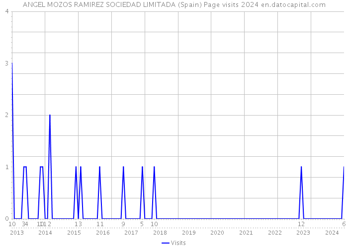 ANGEL MOZOS RAMIREZ SOCIEDAD LIMITADA (Spain) Page visits 2024 