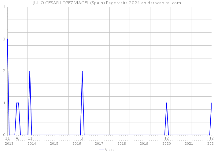 JULIO CESAR LOPEZ VIAGEL (Spain) Page visits 2024 