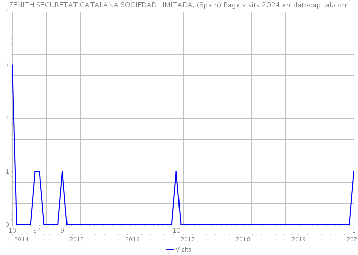 ZENITH SEGURETAT CATALANA SOCIEDAD LIMITADA. (Spain) Page visits 2024 