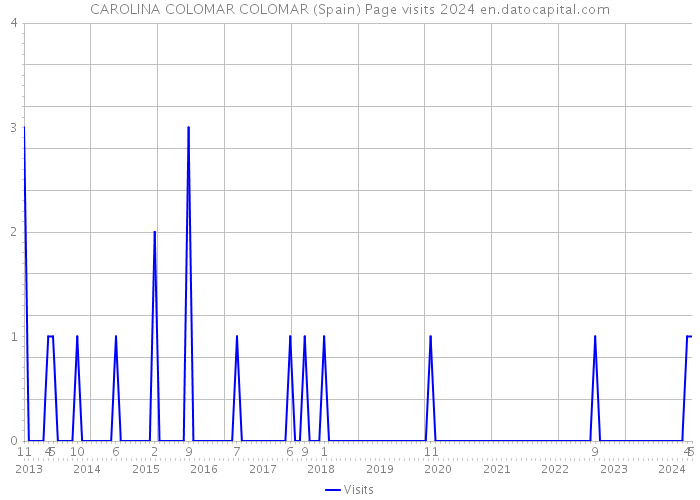 CAROLINA COLOMAR COLOMAR (Spain) Page visits 2024 
