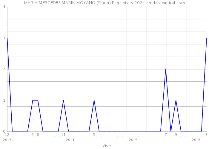 MARIA MERCEDES MARIN MOYANO (Spain) Page visits 2024 