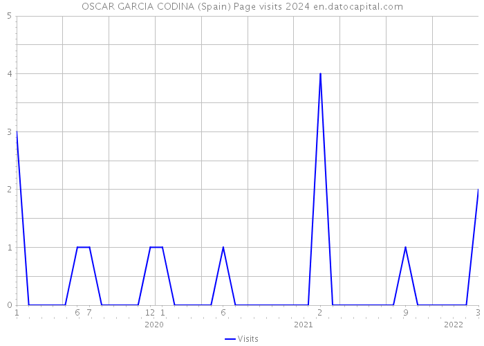OSCAR GARCIA CODINA (Spain) Page visits 2024 