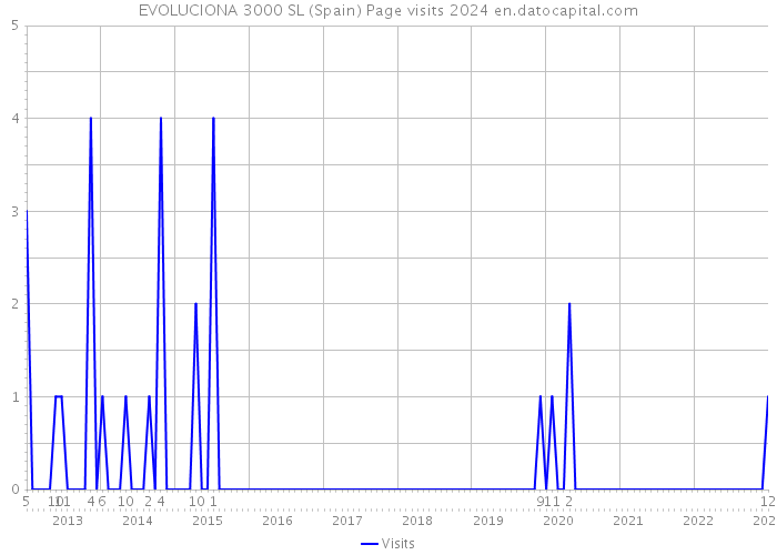 EVOLUCIONA 3000 SL (Spain) Page visits 2024 