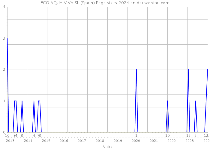 ECO AQUA VIVA SL (Spain) Page visits 2024 