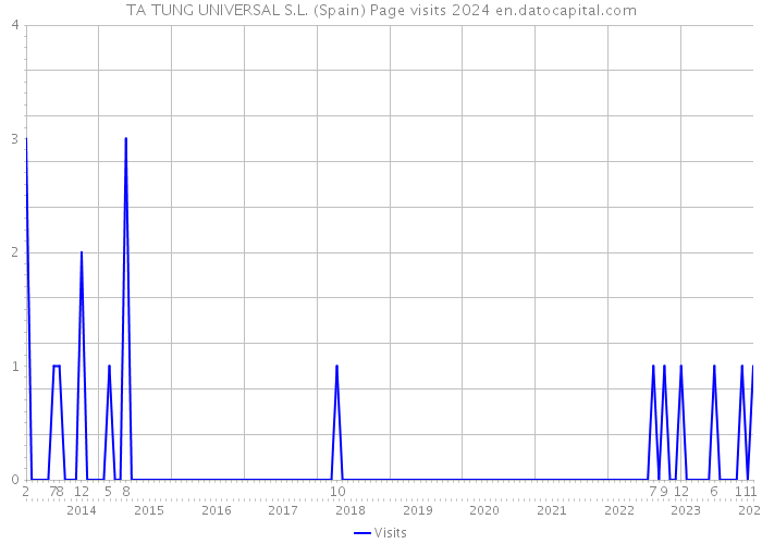 TA TUNG UNIVERSAL S.L. (Spain) Page visits 2024 