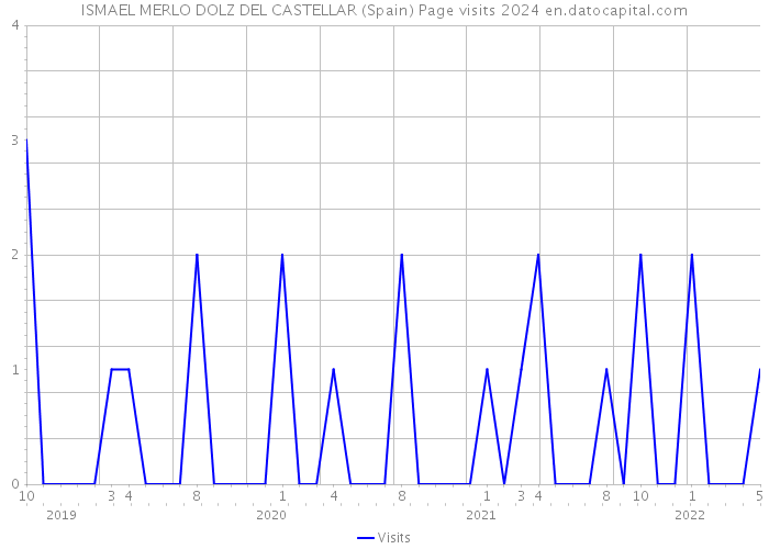 ISMAEL MERLO DOLZ DEL CASTELLAR (Spain) Page visits 2024 
