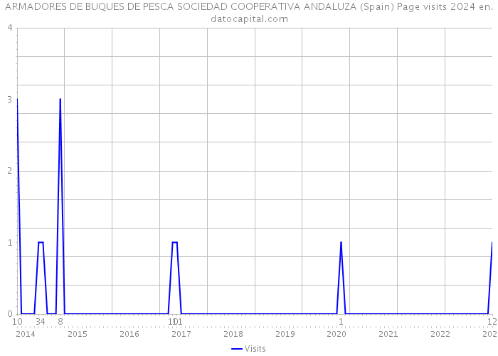 ARMADORES DE BUQUES DE PESCA SOCIEDAD COOPERATIVA ANDALUZA (Spain) Page visits 2024 