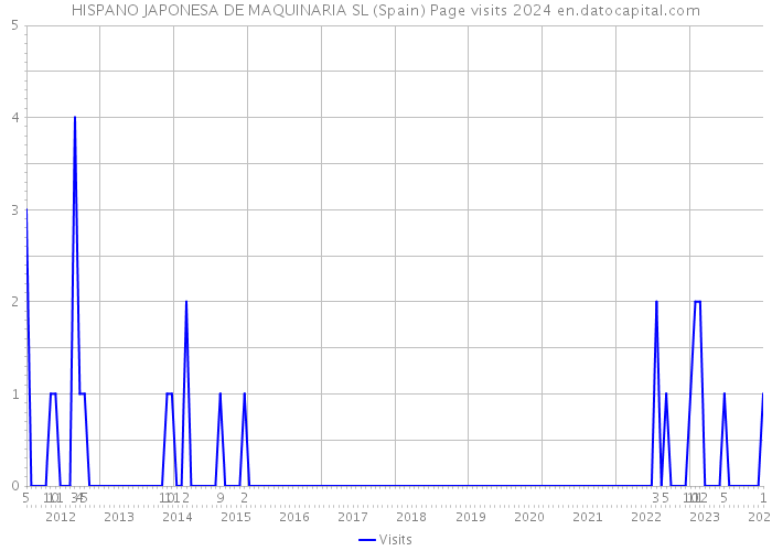 HISPANO JAPONESA DE MAQUINARIA SL (Spain) Page visits 2024 