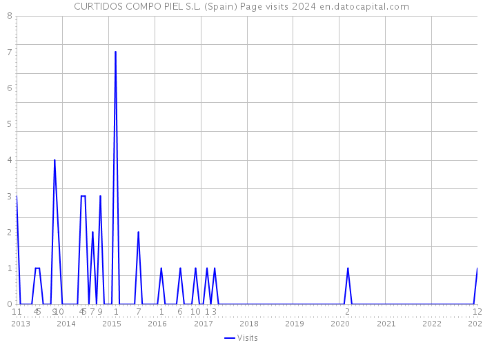 CURTIDOS COMPO PIEL S.L. (Spain) Page visits 2024 