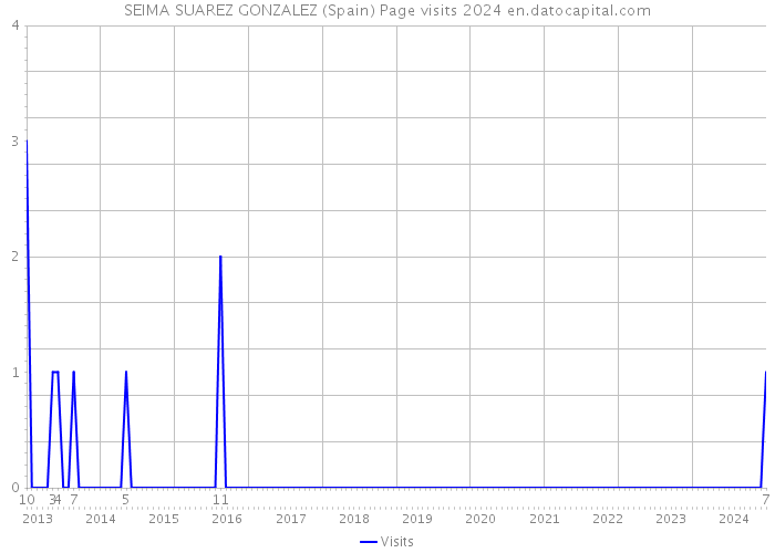 SEIMA SUAREZ GONZALEZ (Spain) Page visits 2024 