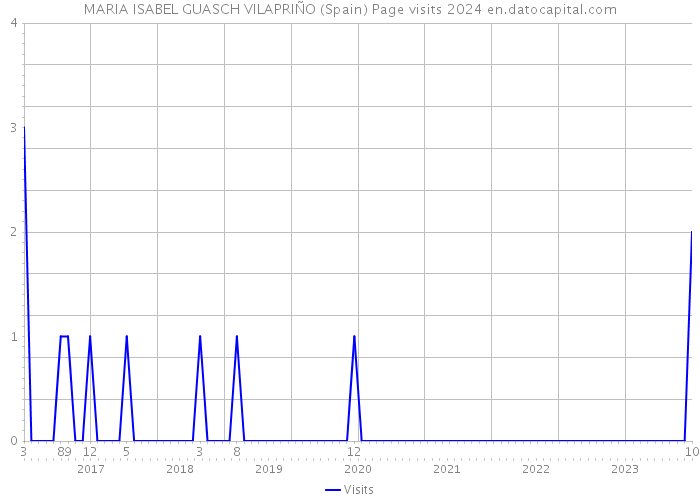 MARIA ISABEL GUASCH VILAPRIÑO (Spain) Page visits 2024 