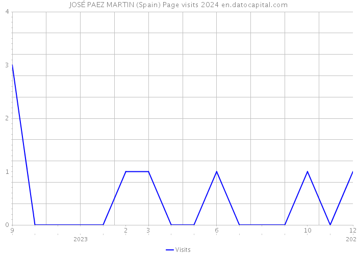 JOSÉ PAEZ MARTIN (Spain) Page visits 2024 