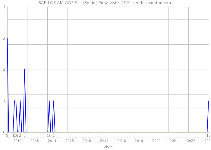 BAR LOS AMIGOS S.L. (Spain) Page visits 2024 