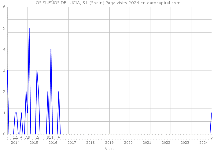 LOS SUEÑOS DE LUCIA, S.L (Spain) Page visits 2024 