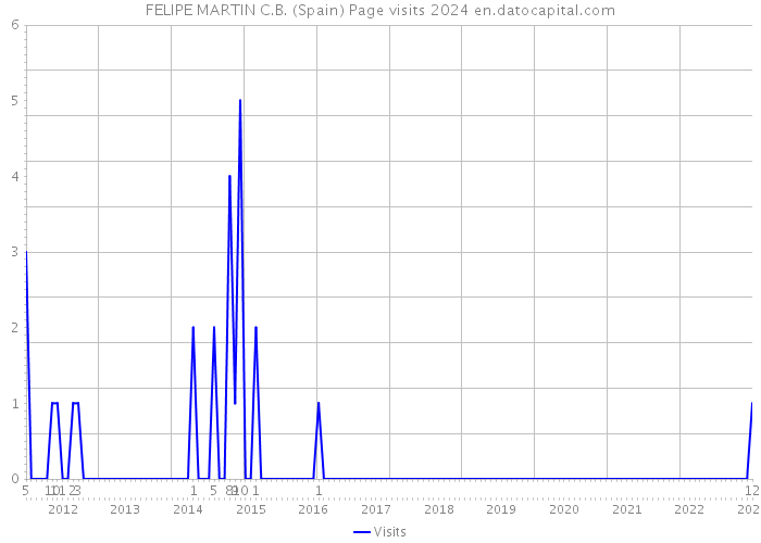 FELIPE MARTIN C.B. (Spain) Page visits 2024 