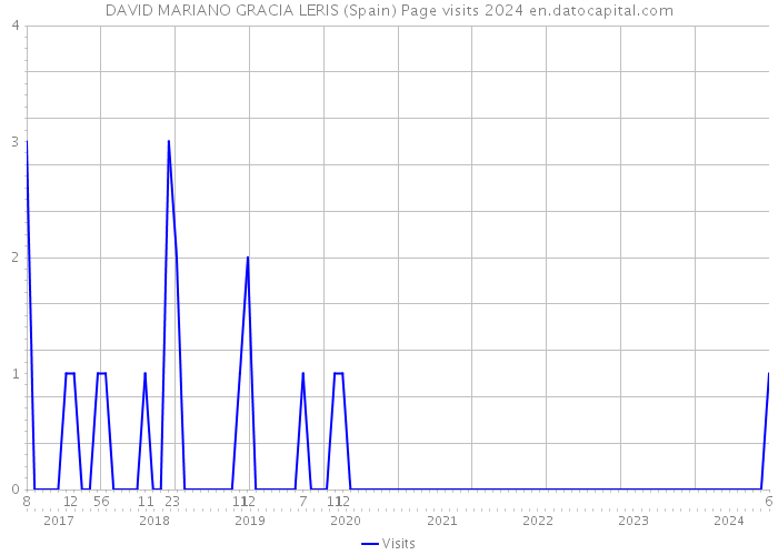 DAVID MARIANO GRACIA LERIS (Spain) Page visits 2024 