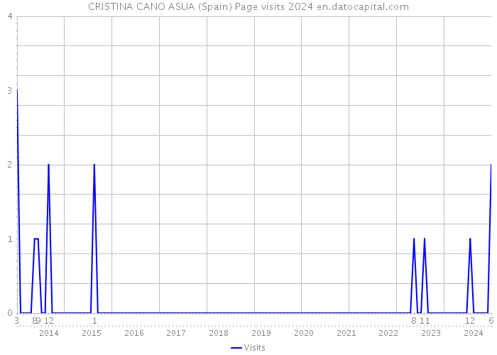 CRISTINA CANO ASUA (Spain) Page visits 2024 