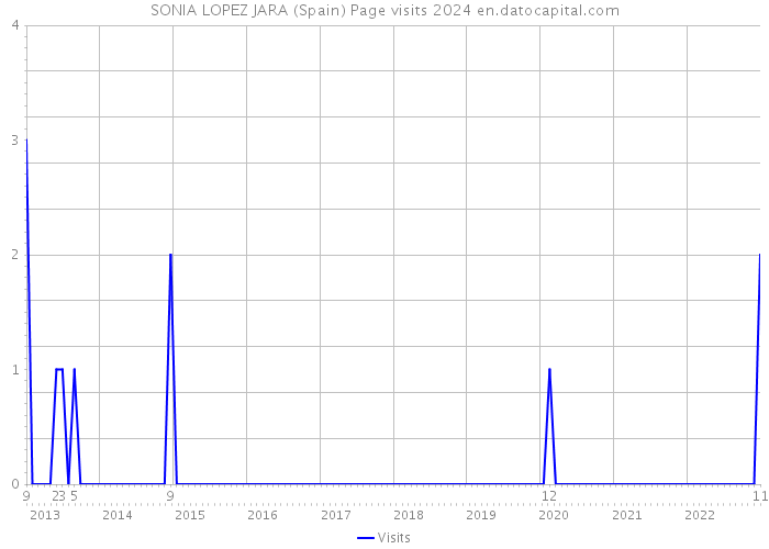 SONIA LOPEZ JARA (Spain) Page visits 2024 