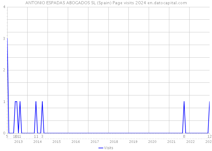 ANTONIO ESPADAS ABOGADOS SL (Spain) Page visits 2024 
