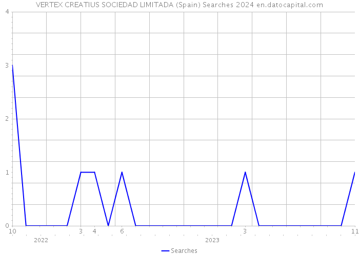 VERTEX CREATIUS SOCIEDAD LIMITADA (Spain) Searches 2024 