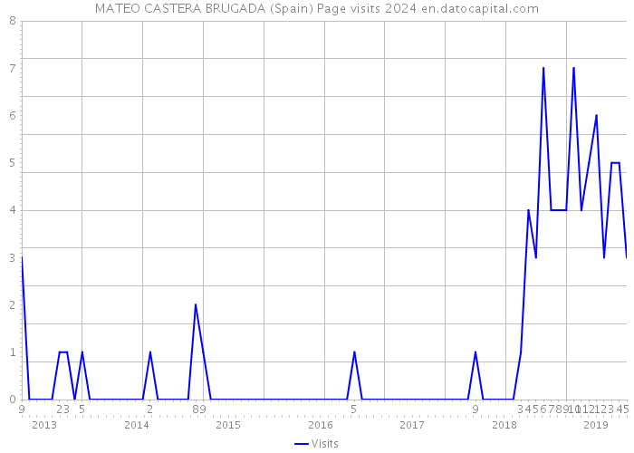 MATEO CASTERA BRUGADA (Spain) Page visits 2024 