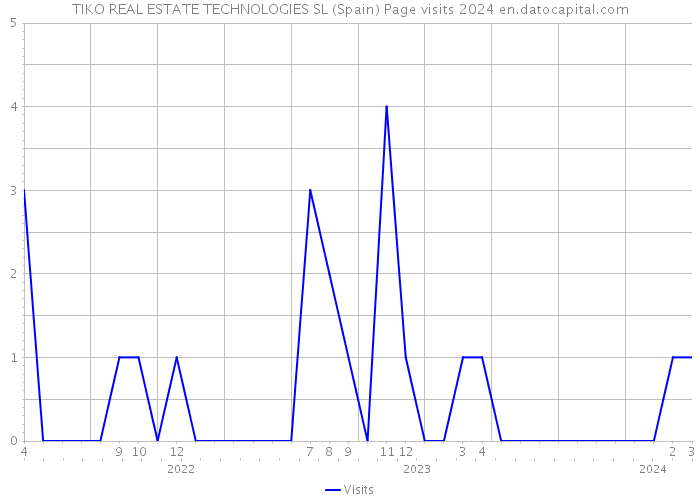 TIKO REAL ESTATE TECHNOLOGIES SL (Spain) Page visits 2024 