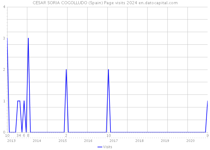 CESAR SORIA COGOLLUDO (Spain) Page visits 2024 